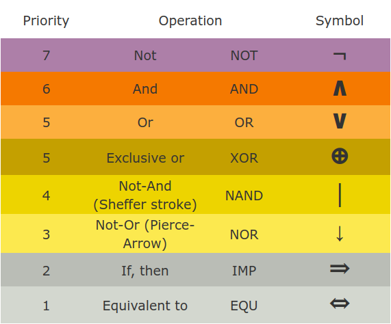 Mathematical logic signs and operations