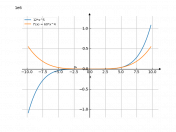 y=12x^5