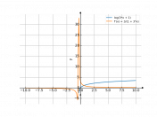 y=lg(3x+1)