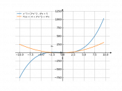 y=x³+2x²-4x+5