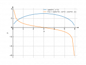 y=sqrt(6x-x^2)