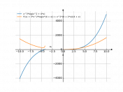 y=x³ln(x²+4x)