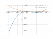 y=x^2(x-8)+10