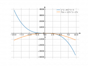 y=x²-4x³+5