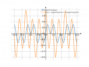 y=sin(2x)cos(x)