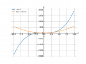 y=2x³