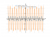 y=sin5x-1/3sin³5x