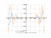 y=x^3cos2x