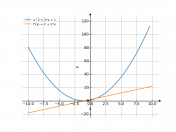 y=x²+2x+1