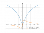 ln5*log5(x^2+1)