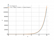 y=e^x*ln^2x