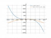 0.5x^2-2x^3