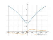 ln(x^2+5)