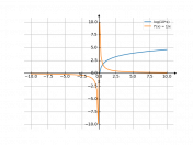 y=ln(10x)