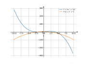 5+4*x-x^3/3