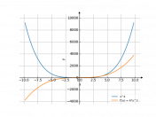 y=x⁴