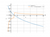 arccos^2(x)