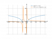 log(x^2+2*x)