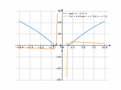 y=ln^2((x^2)-1)