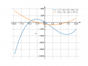 y=x^3-6,5x^2-56x+8