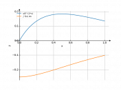 xe^(-2x)