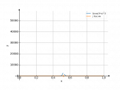 1/cos^2(3x)