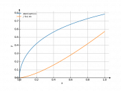 arctan(x^0.5)