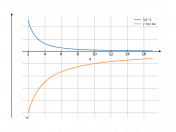 dt/t^2