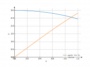 sqrt(9-3x^2)