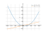 Derivative of x^2-2x-5