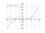 Derivative of y=x³+2x²-4x+5