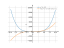 Derivative of y=x⁴-x³