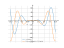 Derivative of x^2sinx