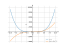 Derivative of x⁴