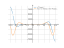 Derivative of x^5cosx