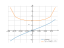 Derivative of 2asinx