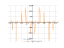 Derivative of csc7x