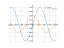 Derivative of y=sin(0.5*x)