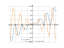 Derivative of y=xcos^2x