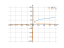 Derivative of ln5x