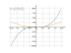 Derivative of y=x³+2x-1