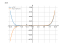 Derivative of x¹⁰