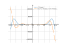 Derivative of y=x^5sinx