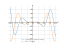 Derivative of y=x^2sinx+2xcosx-2sinx