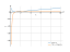 Derivative of lnx²