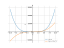 Derivative of (3x^4)