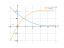 Integral of x^2-8x+16