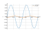 Integral of sin(4pix)