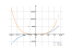 Integral of 7x^3