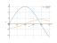 Integral of 3sin4x